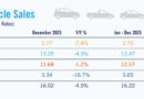 New Light-Vehicle Sales Rose 2.4% to 16.2 Million Units in 2025 – CollisionWeek